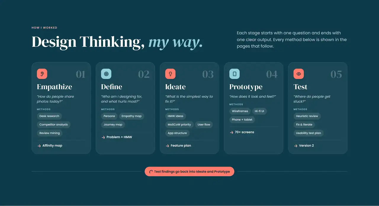 Design Thinking map: the five stages and what each produced