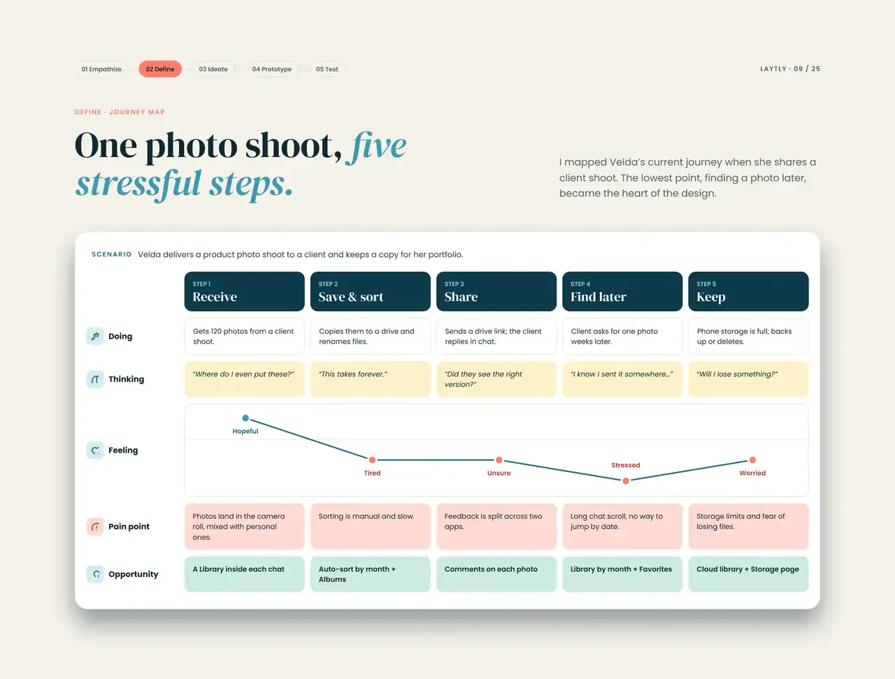 Define, journey map: from finding an asset to sharing it