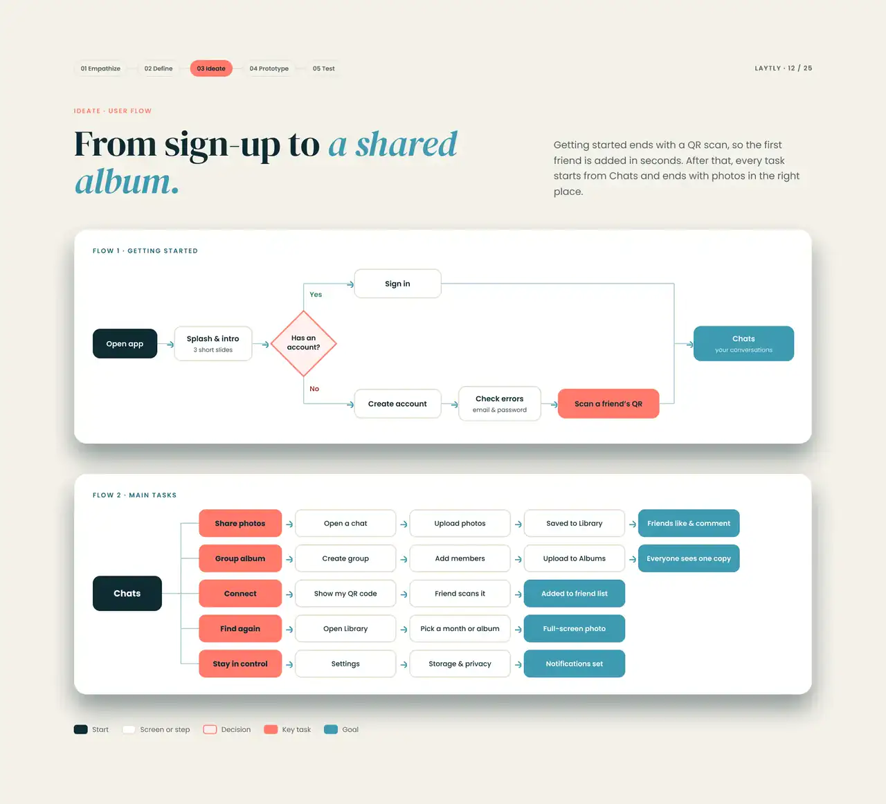 Ideate, user flow