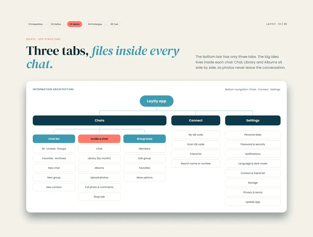 Ideate, app structure: the information architecture