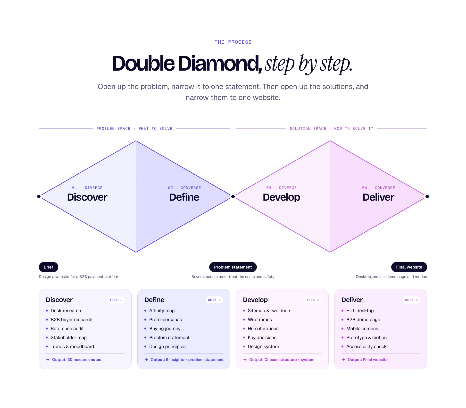 The process: the Double Diamond, step by step