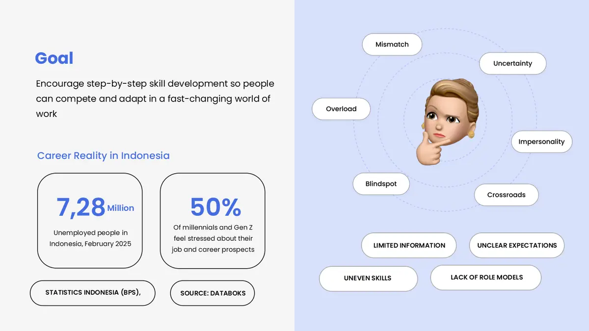 Career reality in Indonesia: 7.28 million unemployed and four named causes